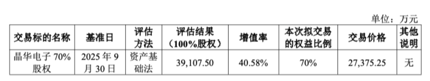 国资并购重组提速 沙河股份溢价40%收购晶华电子